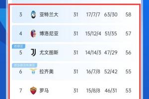 开云-6队只差6分！意甲剩7轮3-8名只差6分，仅2个欧冠名额必有腥风血雨